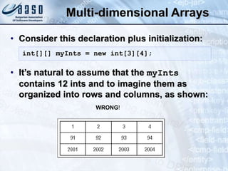 Multi-dimensional Arrays
• Consider this declaration plus initialization:
• It’s natural to assume that the myInts
contains 12 ints and to imagine them as
organized into rows and columns, as shown:
WRONG!
int[][] myInts = new int[3][4];
 