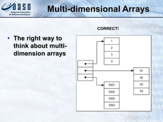 Multi-dimensional Arrays
• The right way to
think about multi-
dimension arrays
CORRECT!
 