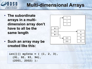 Multi-dimensional Arrays
• The subordinate
arrays in a multi-
dimension array don’t
have to all be the
same length
• Such an array may be
created like this:
int[][] myInts = { {1, 2, 3},
{91, 92, 93, 94},
{2001, 2002} };
 