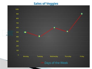 Sales of Veggies
Monday Tuesday Wednesday Thursday Friday
0
100
200
300
400
500
600
700
800
900
1000
Days of the Week
 