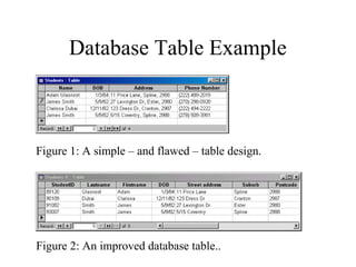 Database Table Example
Figure 2: An improved database table..
Figure 1: A simple – and flawed – table design.
 