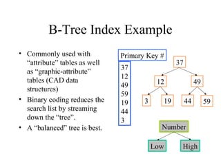B-Tree Index Example
• Commonly used with
“attribute” tables as well
as “graphic-attribute”
tables (CAD data
structures)
• Binary coding reduces the
search list by streaming
down the “tree”.
• A “balanced” tree is best.
37
12
49
59
19
44
3
37
4912
19 443
Number
HighLow
Primary Key #
59
 
