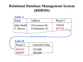 Relational Database Management System
(RDBMS)
Name Address Parcel #
John Smith 18 Lawyers Dr. 756554
T. Brown 14 Summers Tr. 887419
Table A
Table B
Parcel # Assessed Value
887419 152,000
446397 100,000
 