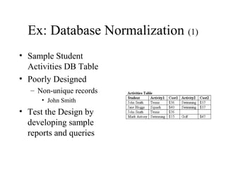 Ex: Database Normalization (1)
• Sample Student
Activities DB Table
• Poorly Designed
– Non-unique records
• John Smith
• Test the Design by
developing sample
reports and queries
 