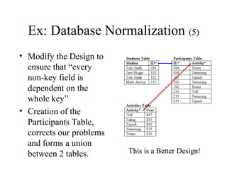 Ex: Database Normalization (5)
• Modify the Design to
ensure that “every
non-key field is
dependent on the
whole key”
• Creation of the
Participants Table,
corrects our problems
and forms a union
between 2 tables. This is a Better Design!
 