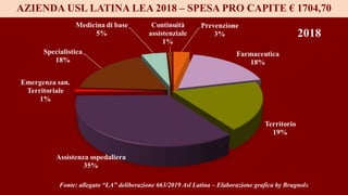AZIENDA USL LATINA LEA 2018 – SPESA PRO CAPITE € 1704,70
Fonte: allegato “LA” deliberazione 663/2019 Asl Latina – Elaborazione grafica by Brugnola
 