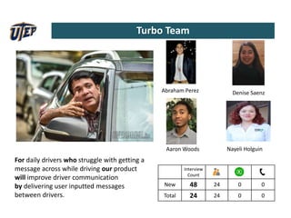 Turbo Team
Abraham Perez
Interview
Count
New 48 24 0 0
Total 24 24 0 0
For daily drivers who struggle with getting a
message across while driving our product
will improve driver communication
by delivering user inputted messages
between drivers.
Denise Saenz
Aaron Woods Nayeli Holguin
 