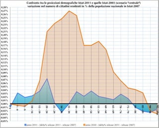 Confronto tra le proiezioni demografiche base 2011 e  quelle base 2007 - Grafico 1