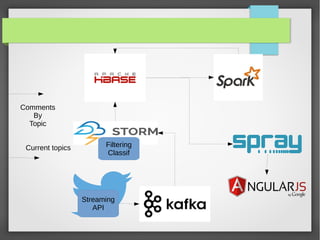 Filtering
Classif
Streaming
API
Comments
By
Topic
Current topics
 