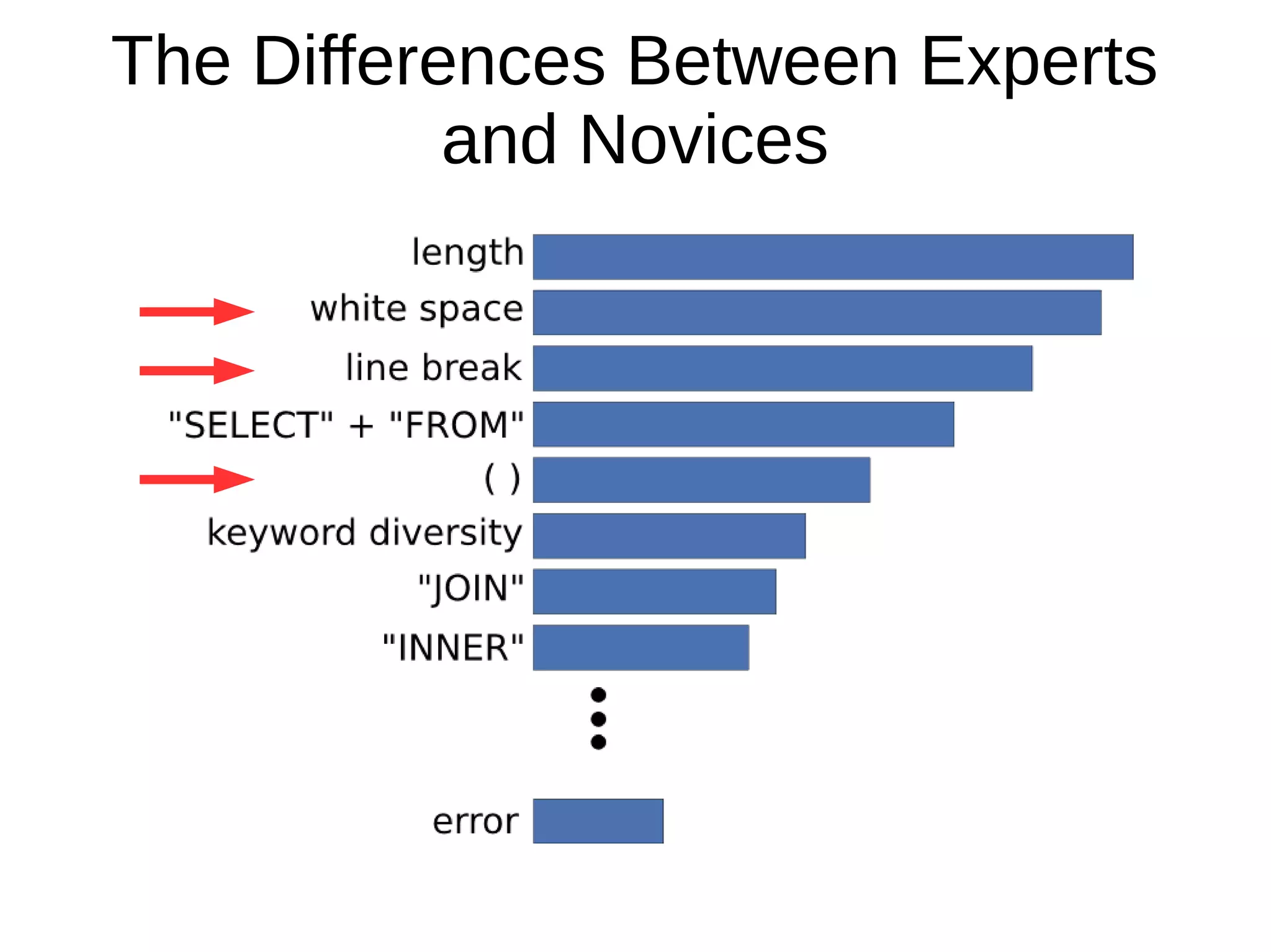 The Differences Between Experts
and Novices
 