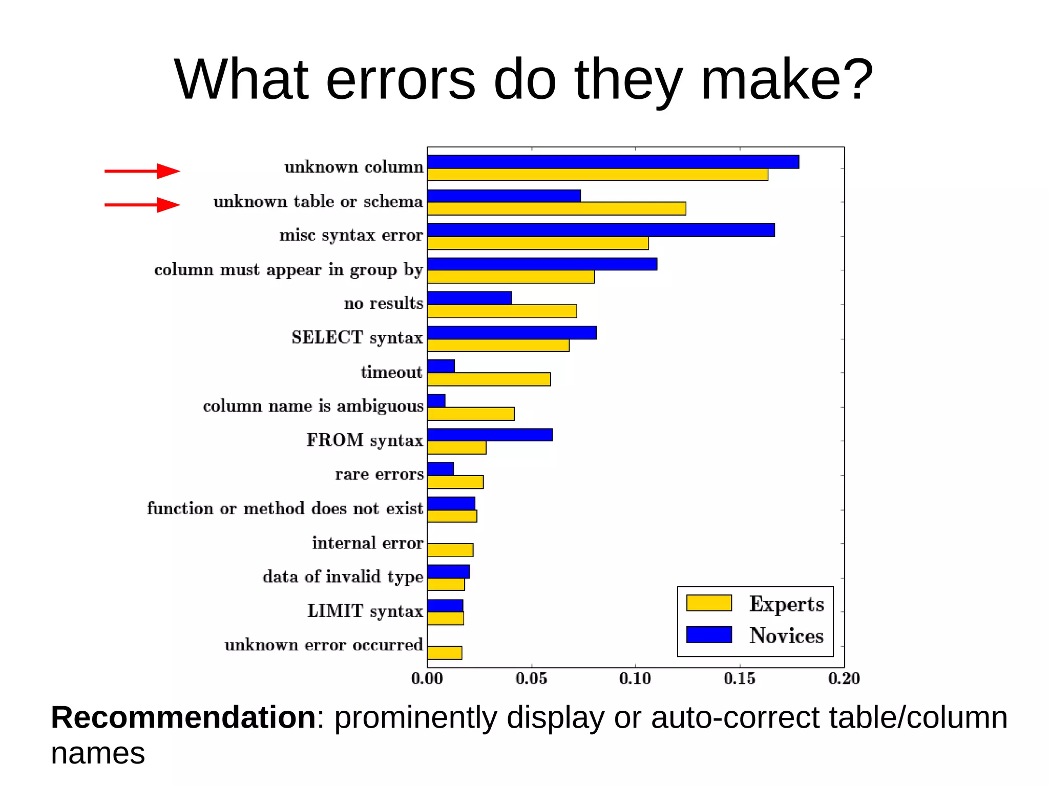 What errors do they make?
Recommendation: prominently display or auto-correct table/column
names
 