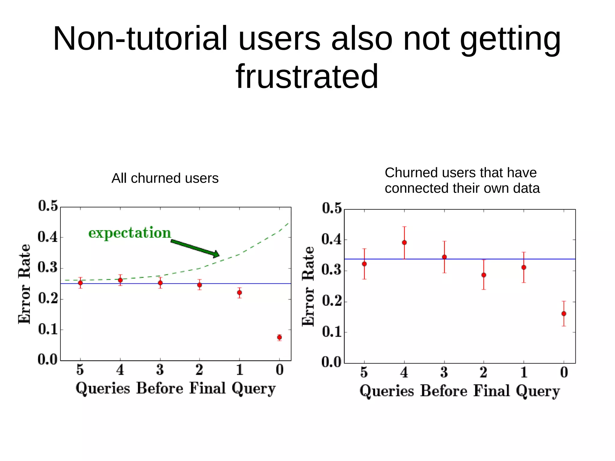 Non-tutorial users also not getting
frustrated
All churned users Churned users that have
connected their own data
 