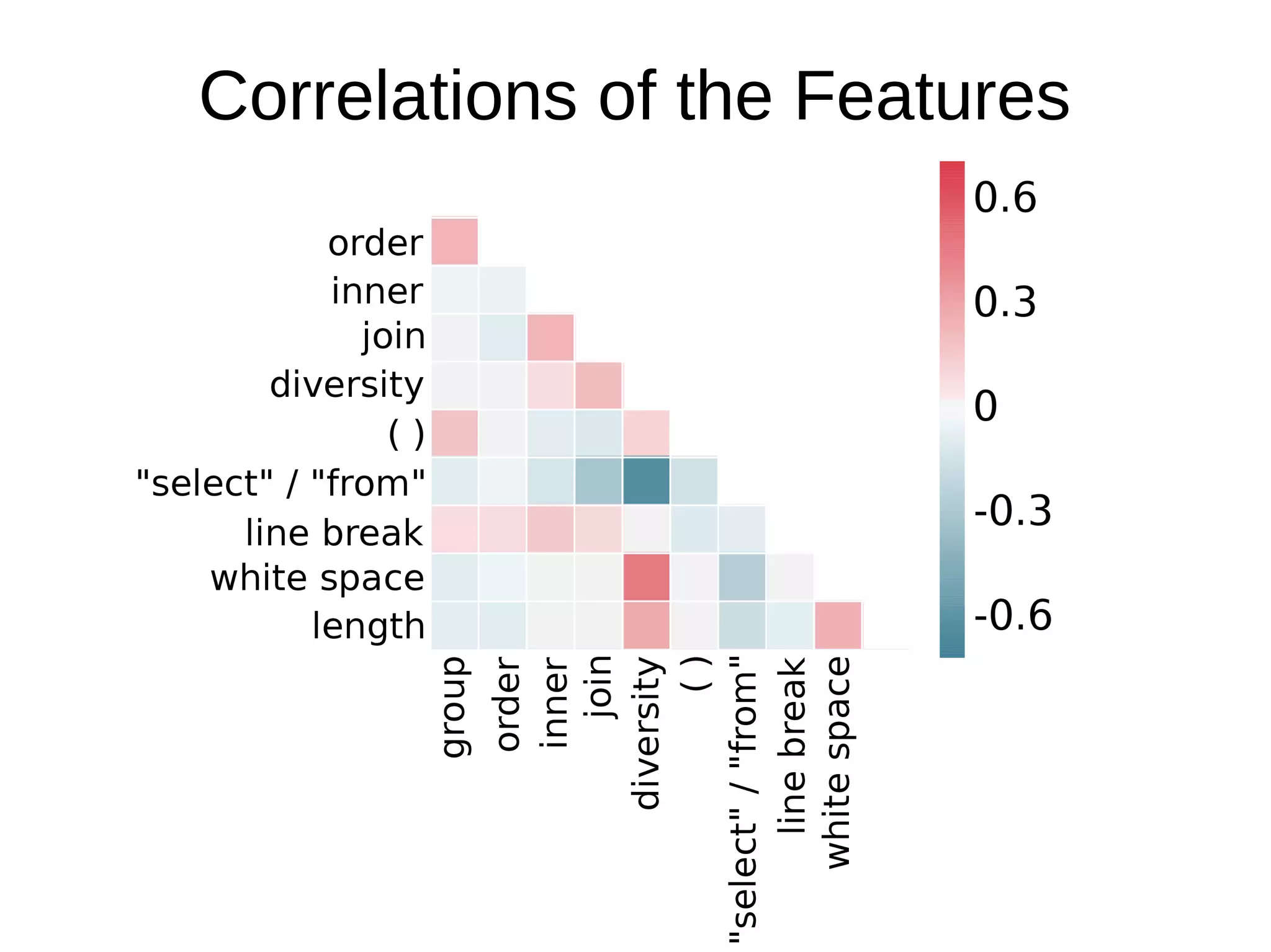 Correlations of the Features
 