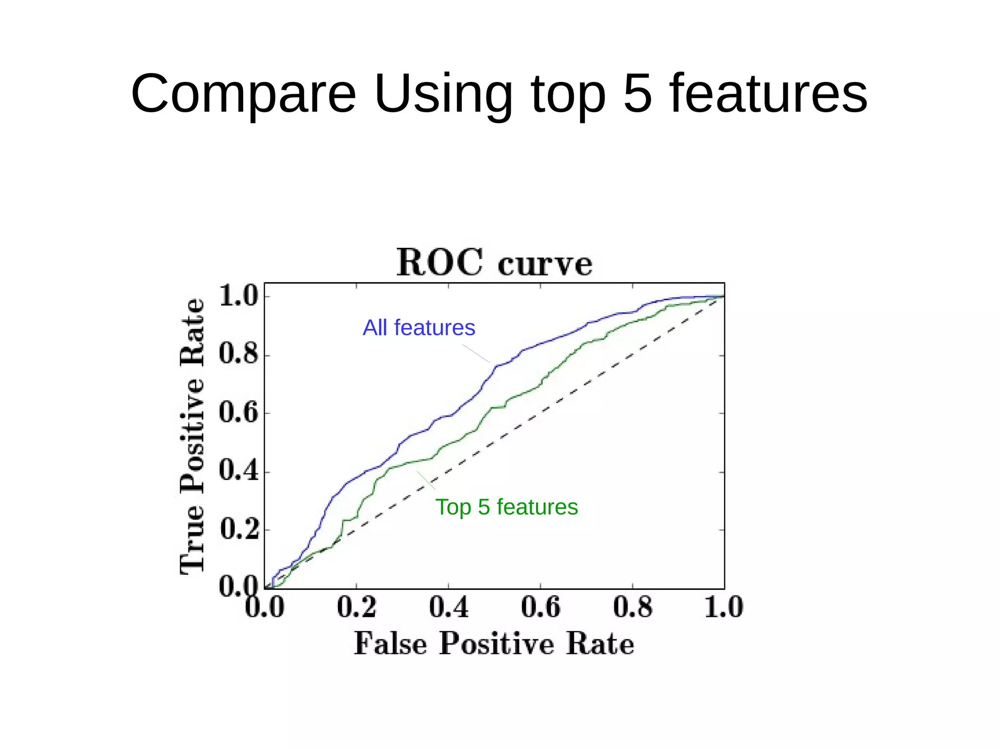 Compare Using top 5 features
All features
Top 5 features
 