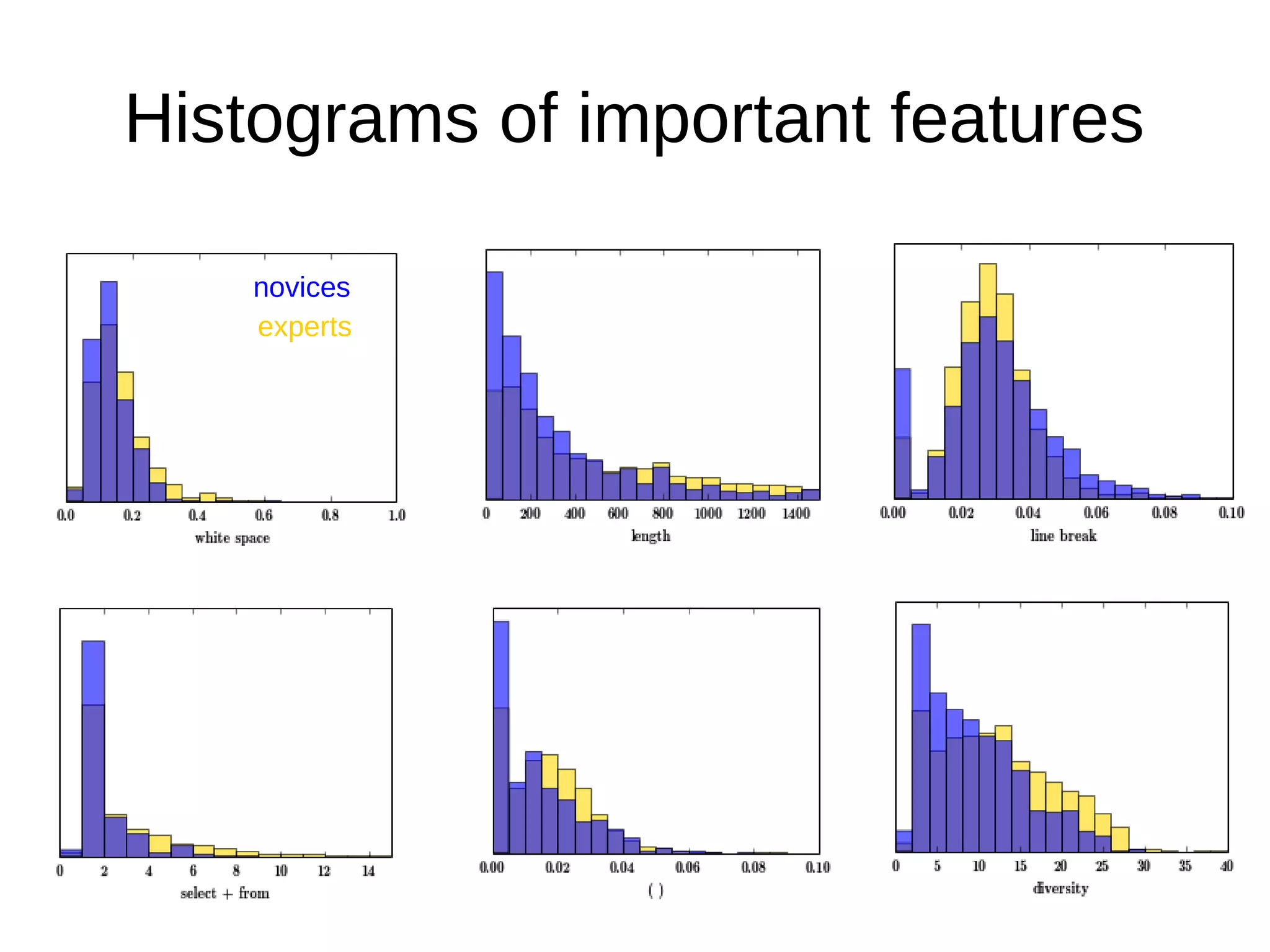 Histograms of important features
novices
experts
 