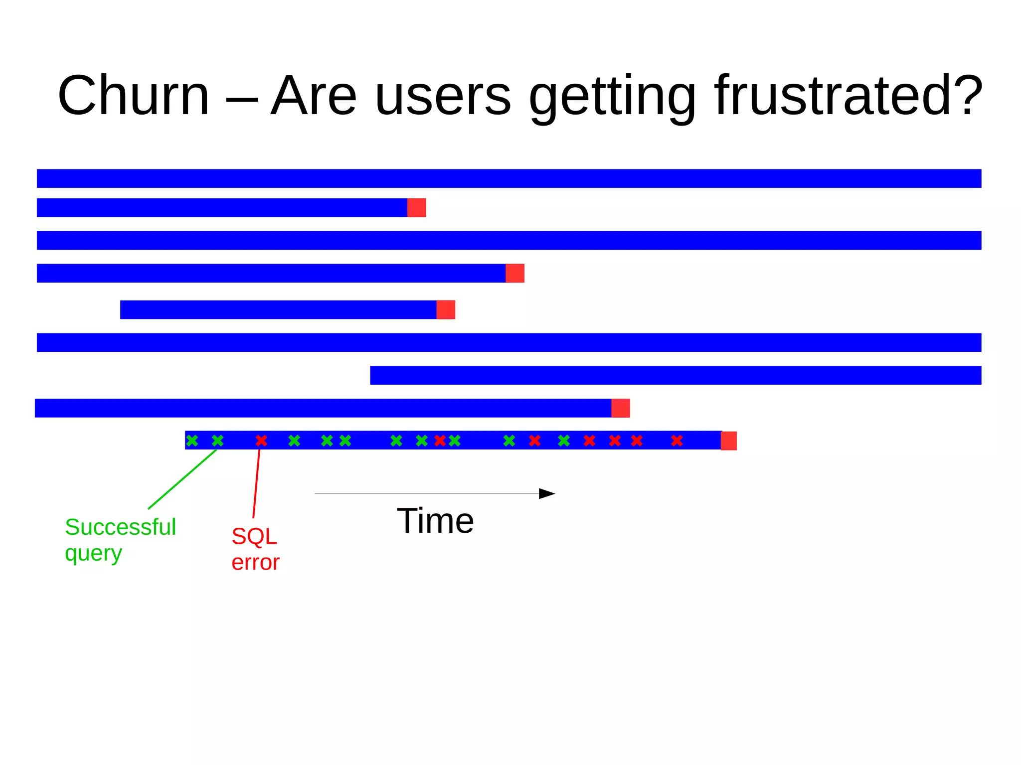 Time
Churn – Are users getting frustrated?
Successful
query
SQL
error
 