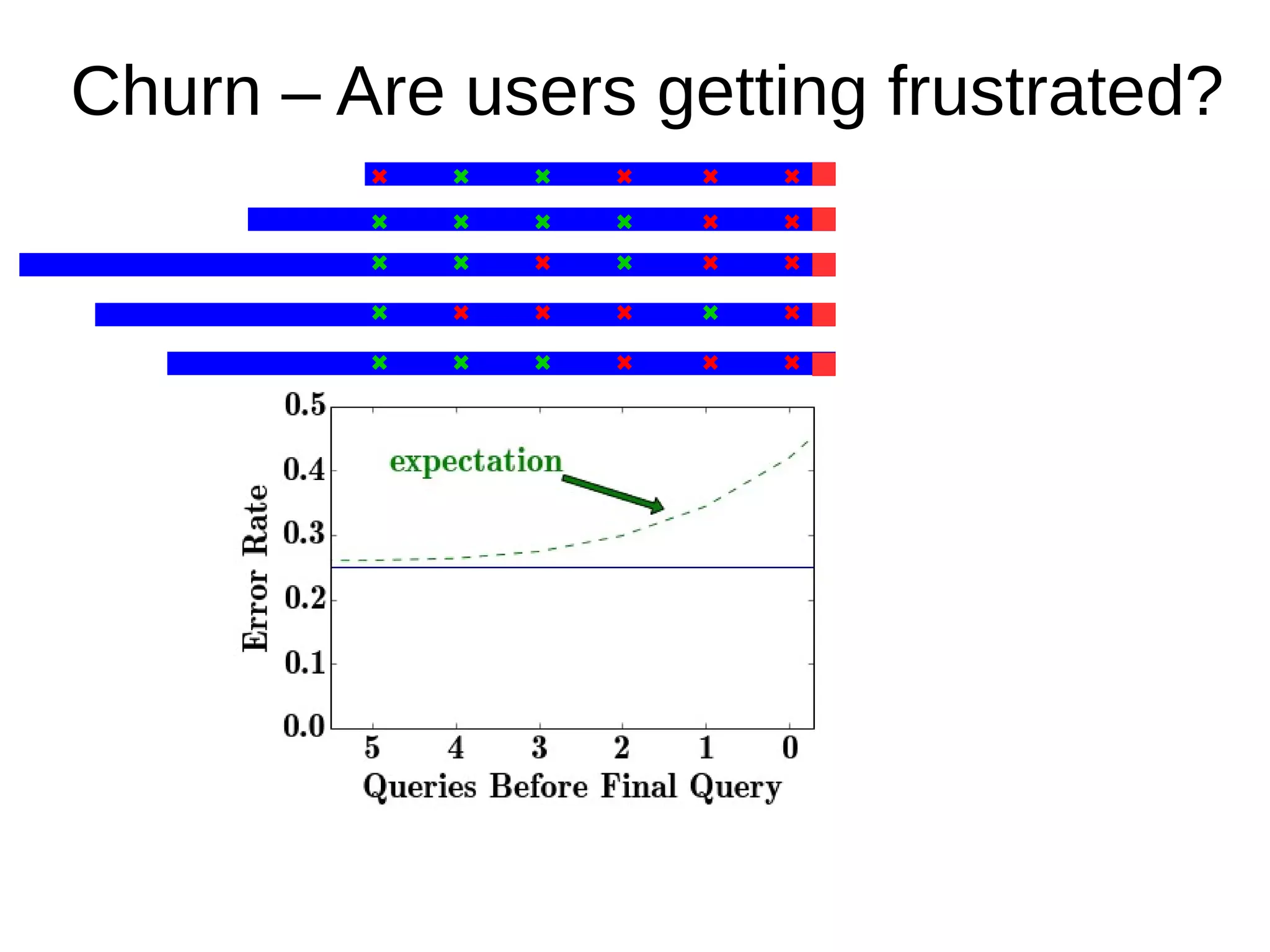 Churn – Are users getting frustrated?
 
