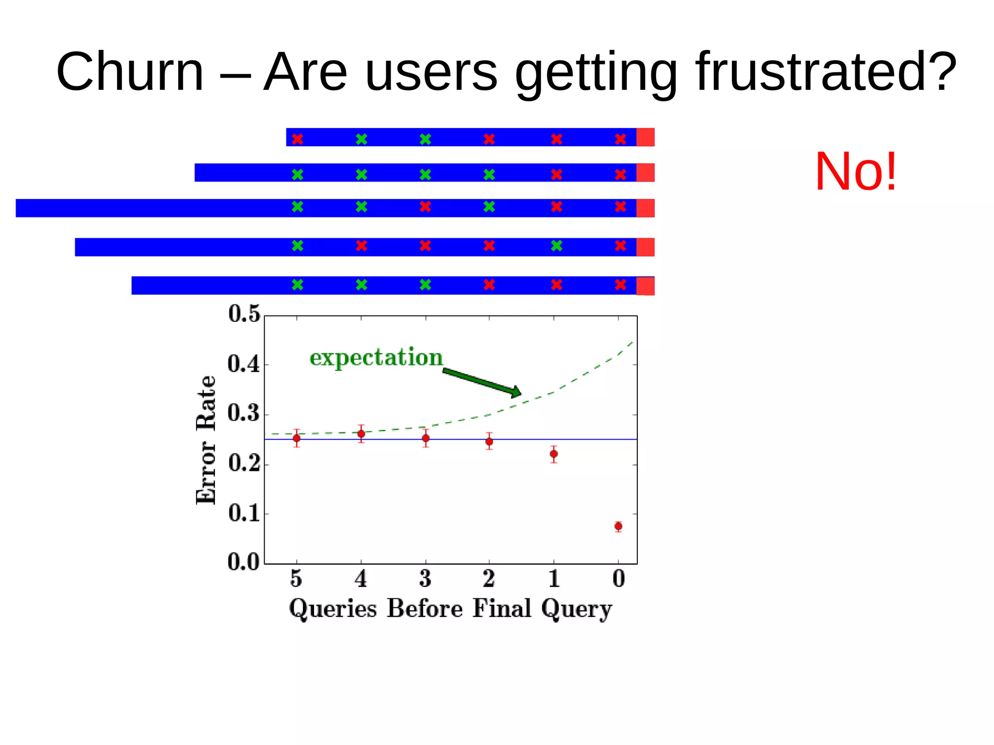 Churn – Are users getting frustrated?
No!
 