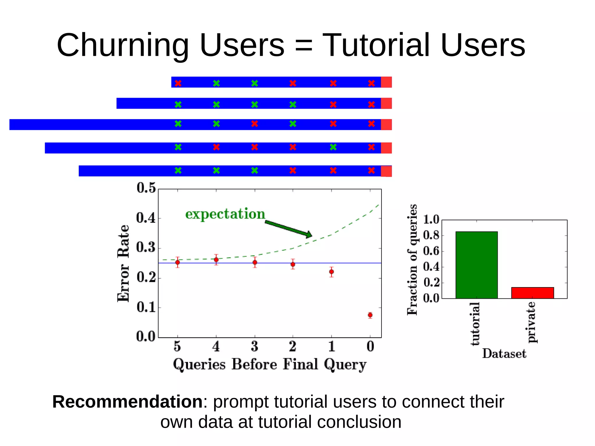 Churning Users = Tutorial Users
Recommendation: prompt tutorial users to connect their
own data at tutorial conclusion
 