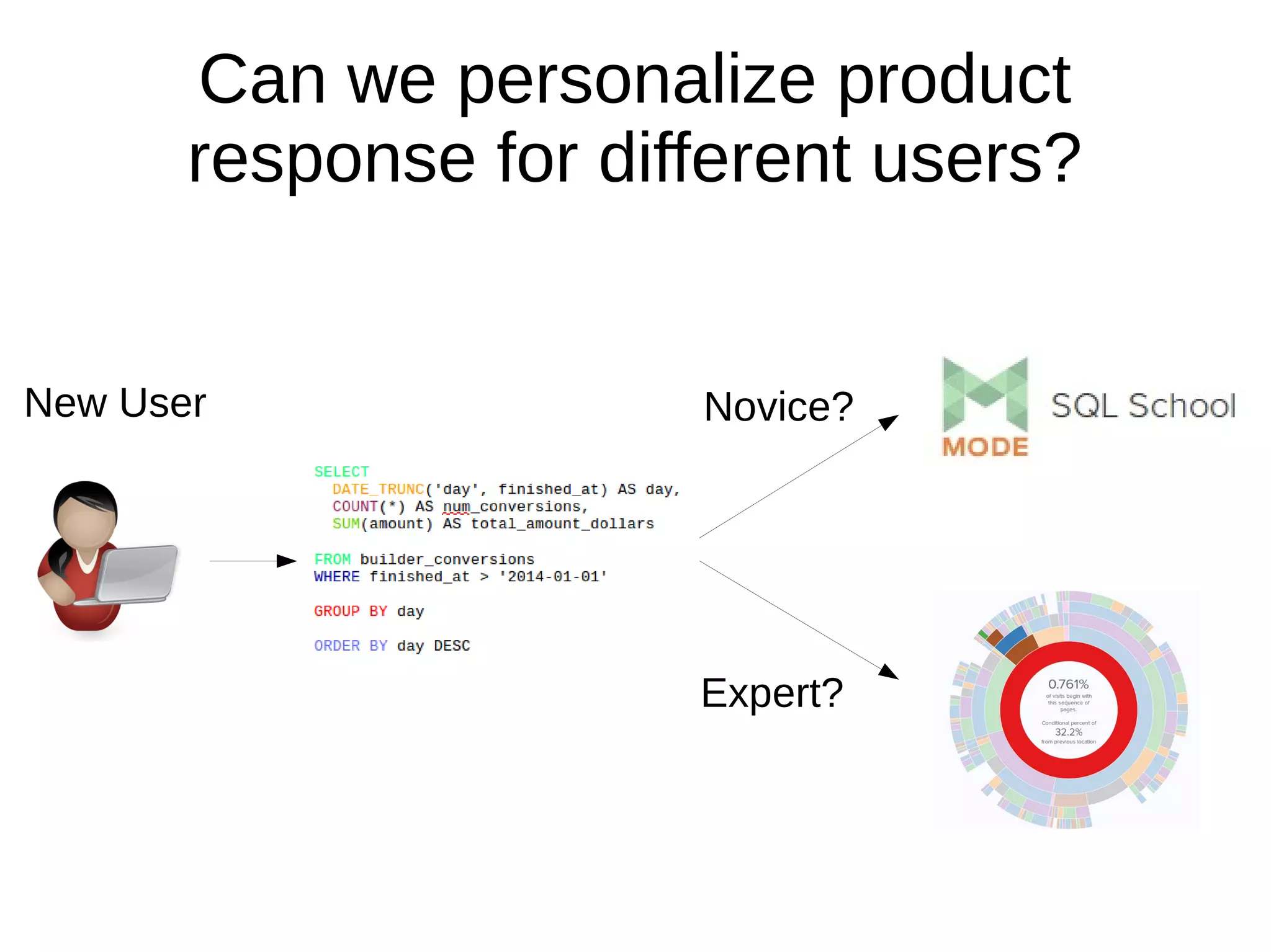Can we personalize product
response for different users?
Expert?
Novice?New User
 