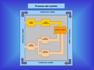 Proceso del cambio

                                    FUERZAS DEL CAMBIO




                      CAMBIO             AJUSTE
FUERZAS DEL CAMBIO    MENOR            AUTOMÁTICO




                                                                              FUERZAS DEL CAMBIO
                                                         GESTIÓN DEL CAMBIO




                                        ACCIÓN
                                      SECUENCIAL




                      CAMBIO
                     PROFUNDO




                                        ANÁLISIS
                                       DIALÉCTICO




                                  FUERZAS DEL CAMBIO
 