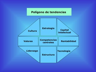 Polígono de tendencias




               Estrategia
   Cultura                     Capital
                             intelectual


              Competencias
Valores                        Rentabilidad
                centrales



  Liderazgo                  Tecnología
               Estructura
 