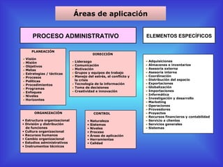 Áreas de aplicación


     PROCESO ADMINISTRATIVO                                       ELEMENTOS ESPECÍFICOS


     PLANEACIÓN
                                          DIRECCIÓN
 Visión
 Misión                       Liderazgo                           Adquisiciones
 Objetivos                    Comunicación                        Almacenes e inventarios
 Metas                        Motivación                          Asesoría externa
 Estrategias / tácticas       Grupos y equipos de trabajo         Asesoría interna
 Procesos                     Manejo del estrés, el conflicto y   Coordinación
 Políticas                    la crisis                           Distribución del espacio
 Procedimientos               Tecnología de la información        Exportaciones
 Programas                    Toma de decisiones                  Globalización
 Enfoques                     Creatividad e innovación            Importaciones
 Niveles                                                          Informática
 Horizontes                                                       Investigación y desarrollo
                                                                  Marketing
                                                                  Operaciones
                                                                  Proveedores
      ORGANIZACIÓN                         CONTROL                Proyectos
                                                                  Recursos financieros y contabilidad
• Estructura organizacional          •   Naturaleza               Servicio a clientes
• División y distribución            •   Sistemas                 Servicios generales
  de funciones                       •   Niveles                  Sistemas
• Cultura organizacional             •   Proceso
• Recursos humanos                   •   Áreas de aplicación
• Cambio organizacional              •   Herramientas
• Estudios administrativos           •   Calidad
• Instrumentos técnicos
 