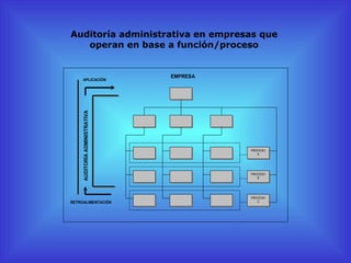 Auditoría administrativa en empresas que operan en base a función/proceso 