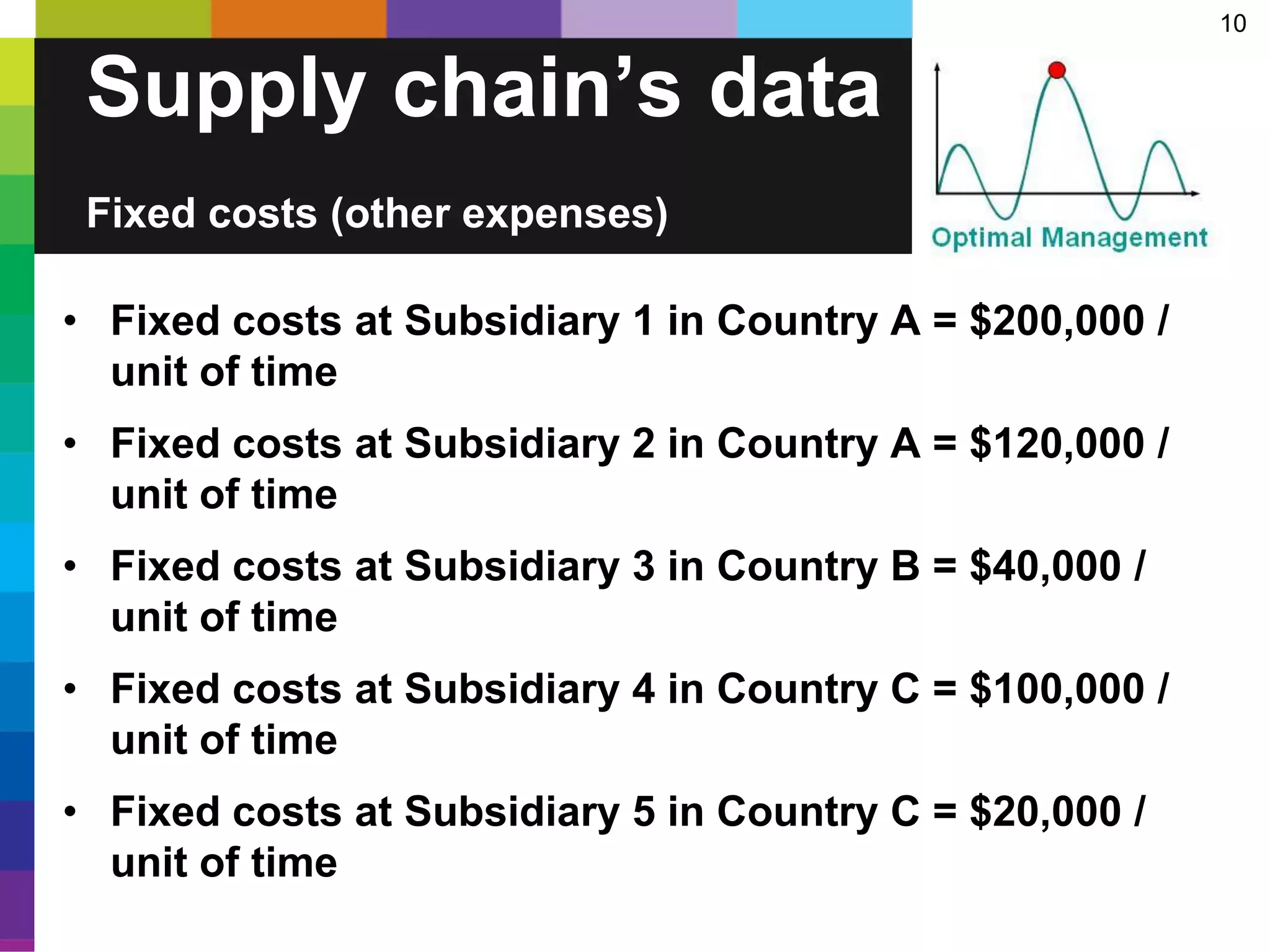 10
• Fixed costs at Subsidiary 1 in Country A = $200,000 /
unit of time
• Fixed costs at Subsidiary 2 in Country A = $120,000 /
unit of time
• Fixed costs at Subsidiary 3 in Country B = $40,000 /
unit of time
• Fixed costs at Subsidiary 4 in Country C = $100,000 /
unit of time
• Fixed costs at Subsidiary 5 in Country C = $20,000 /
unit of time
Supply chain’s data
Fixed costs (other expenses)
 
