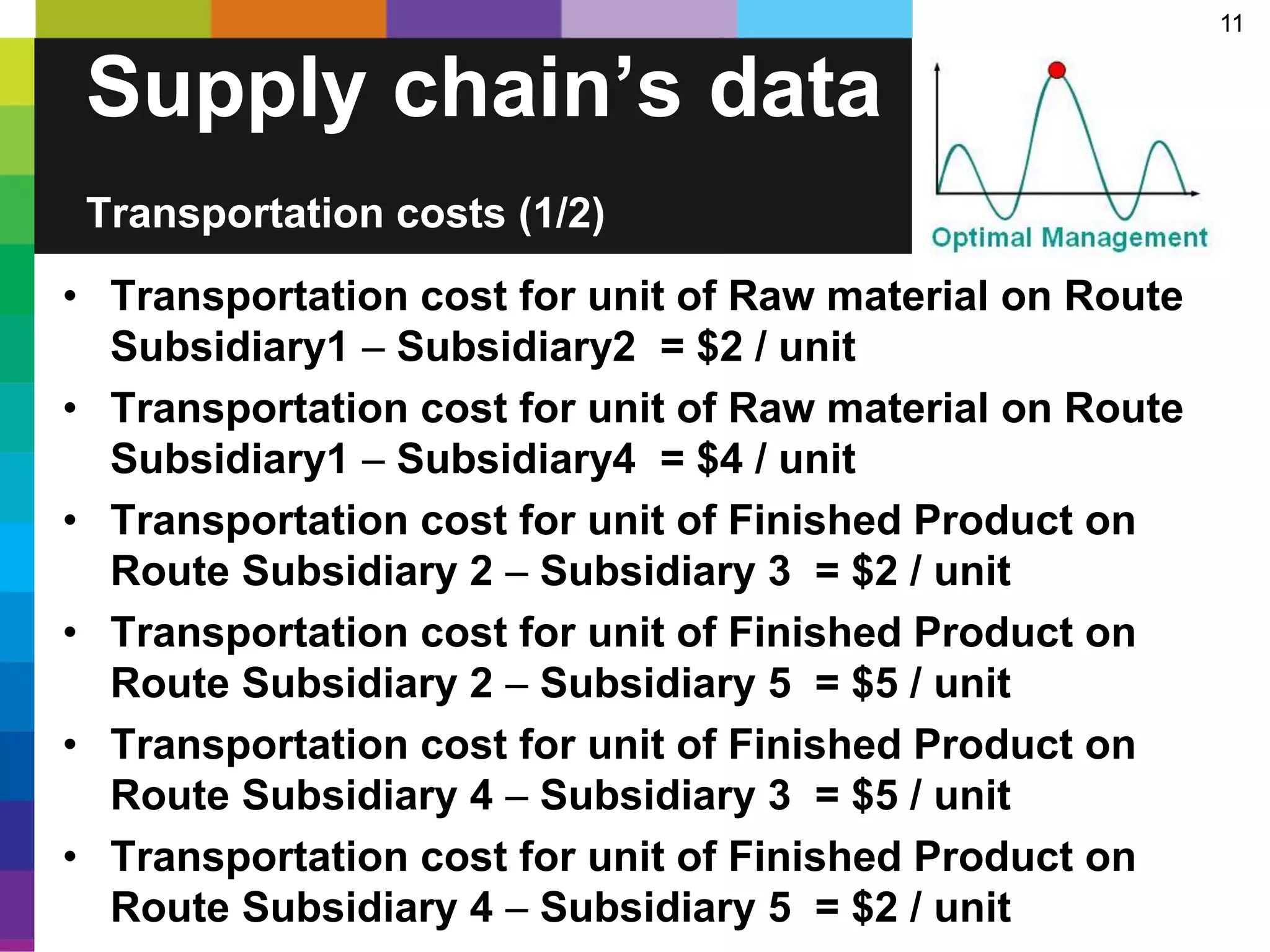 11
• Transportation cost for unit of Raw material on Route
Subsidiary1  Subsidiary2 = $2 / unit
• Transportation cost for unit of Raw material on Route
Subsidiary1  Subsidiary4 = $4 / unit
• Transportation cost for unit of Finished Product on
Route Subsidiary 2  Subsidiary 3 = $2 / unit
• Transportation cost for unit of Finished Product on
Route Subsidiary 2  Subsidiary 5 = $5 / unit
• Transportation cost for unit of Finished Product on
Route Subsidiary 4  Subsidiary 3 = $5 / unit
• Transportation cost for unit of Finished Product on
Route Subsidiary 4  Subsidiary 5 = $2 / unit
Supply chain’s data
Transportation costs (1/2)
 