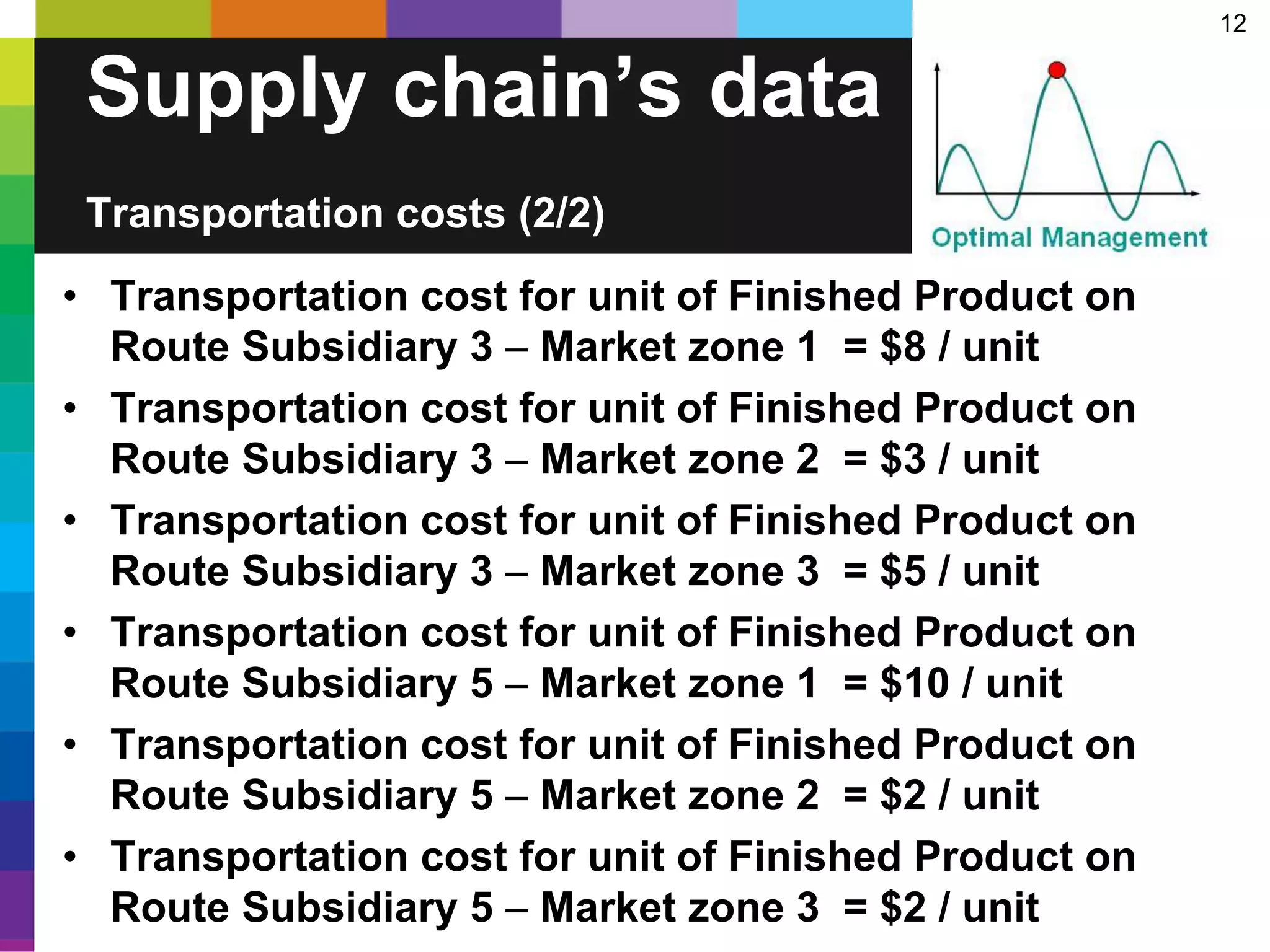 12
• Transportation cost for unit of Finished Product on
Route Subsidiary 3  Market zone 1 = $8 / unit
• Transportation cost for unit of Finished Product on
Route Subsidiary 3  Market zone 2 = $3 / unit
• Transportation cost for unit of Finished Product on
Route Subsidiary 3  Market zone 3 = $5 / unit
• Transportation cost for unit of Finished Product on
Route Subsidiary 5  Market zone 1 = $10 / unit
• Transportation cost for unit of Finished Product on
Route Subsidiary 5  Market zone 2 = $2 / unit
• Transportation cost for unit of Finished Product on
Route Subsidiary 5  Market zone 3 = $2 / unit
Supply chain’s data
Transportation costs (2/2)
 
