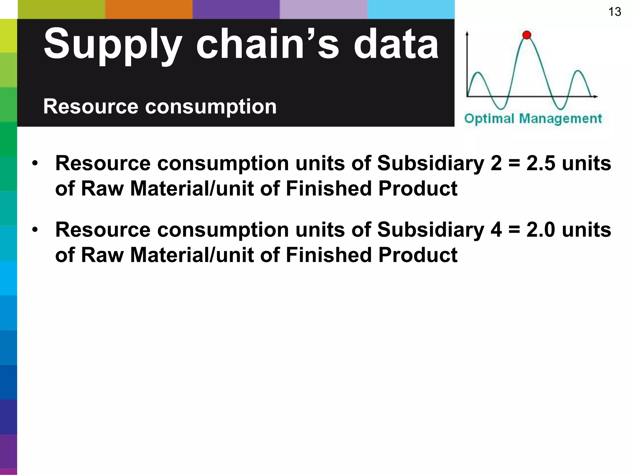 13
• Resource consumption units of Subsidiary 2 = 2.5 units
of Raw Material/unit of Finished Product
• Resource consumption units of Subsidiary 4 = 2.0 units
of Raw Material/unit of Finished Product
Supply chain’s data
Resource consumption
 