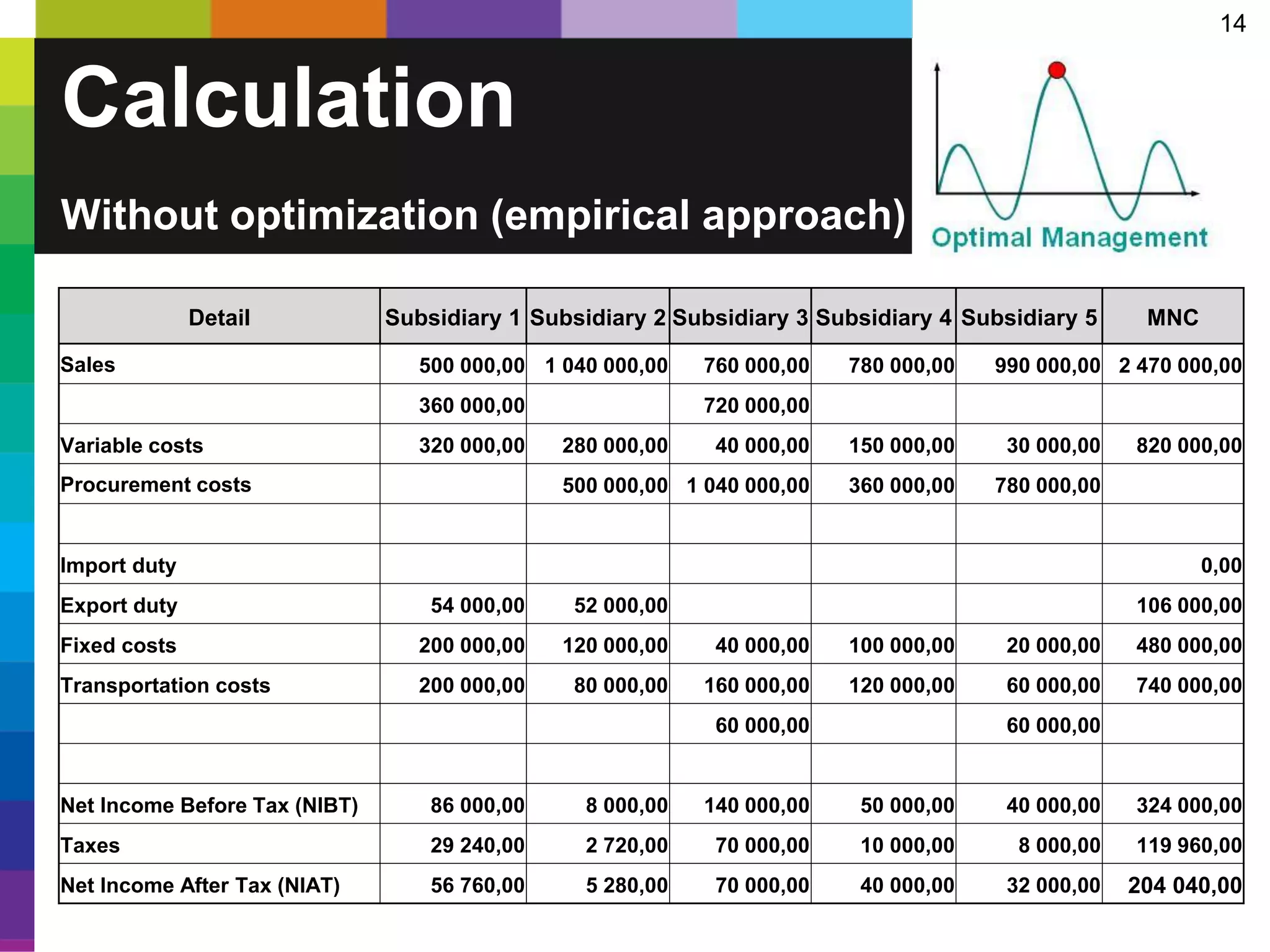 14
Calculation
Without optimization (empirical approach)
Detail Subsidiary 1 Subsidiary 2 Subsidiary 3 Subsidiary 4 Subsidiary 5 MNC
Sales 500 000,00 1 040 000,00 760 000,00 780 000,00 990 000,00 2 470 000,00
360 000,00 720 000,00
Variable costs 320 000,00 280 000,00 40 000,00 150 000,00 30 000,00 820 000,00
Procurement costs 500 000,00 1 040 000,00 360 000,00 780 000,00
Import duty 0,00
Export duty 54 000,00 52 000,00 106 000,00
Fixed costs 200 000,00 120 000,00 40 000,00 100 000,00 20 000,00 480 000,00
Transportation costs 200 000,00 80 000,00 160 000,00 120 000,00 60 000,00 740 000,00
60 000,00 60 000,00
Net Income Before Tax (NIBT) 86 000,00 8 000,00 140 000,00 50 000,00 40 000,00 324 000,00
Taxes 29 240,00 2 720,00 70 000,00 10 000,00 8 000,00 119 960,00
Net Income After Tax (NIAT) 56 760,00 5 280,00 70 000,00 40 000,00 32 000,00 204 040,00
 