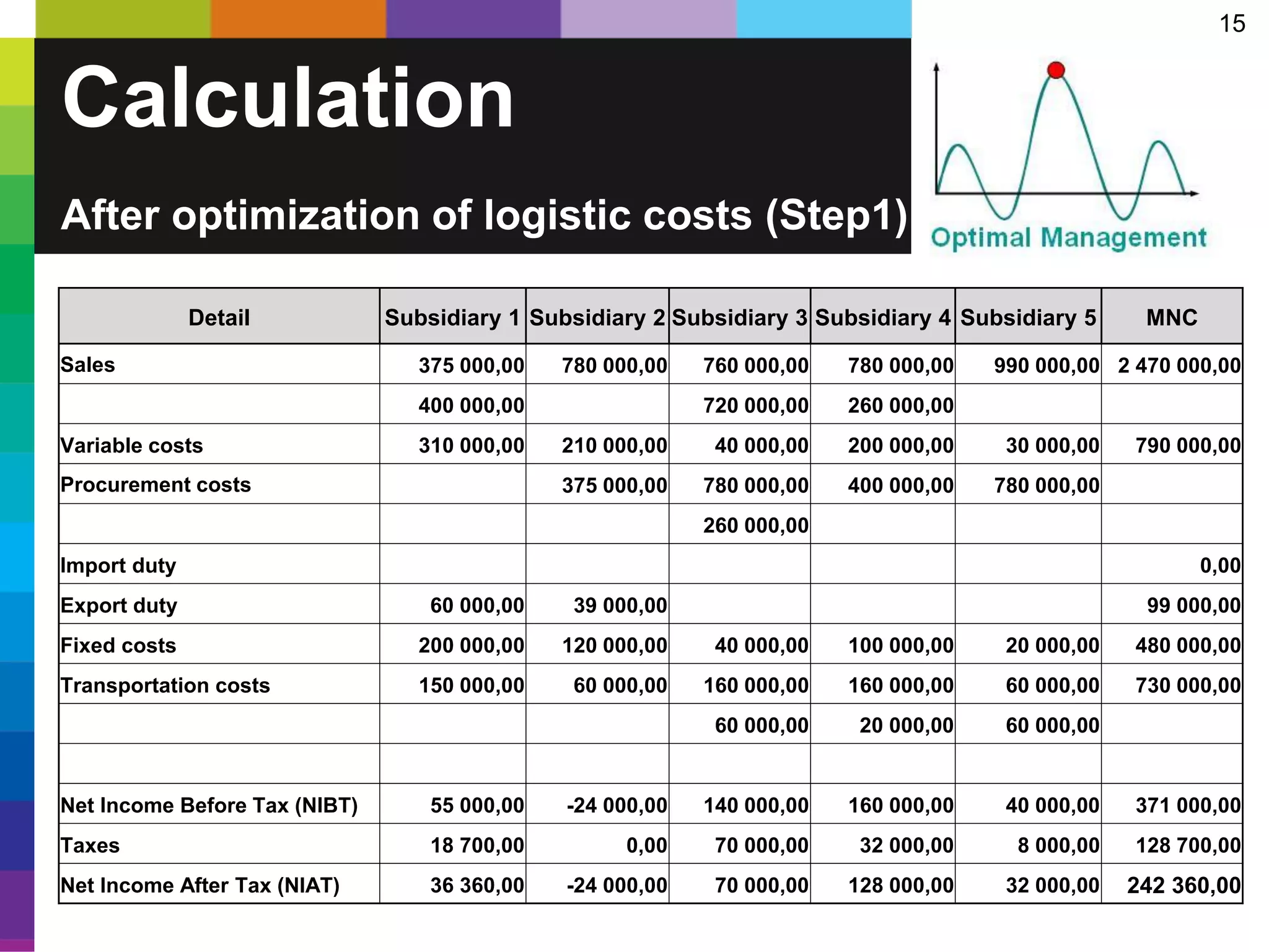 15
Calculation
After optimization of logistic costs (Step1)
Detail Subsidiary 1 Subsidiary 2 Subsidiary 3 Subsidiary 4 Subsidiary 5 MNC
Sales 375 000,00 780 000,00 760 000,00 780 000,00 990 000,00 2 470 000,00
400 000,00 720 000,00 260 000,00
Variable costs 310 000,00 210 000,00 40 000,00 200 000,00 30 000,00 790 000,00
Procurement costs 375 000,00 780 000,00 400 000,00 780 000,00
260 000,00
Import duty 0,00
Export duty 60 000,00 39 000,00 99 000,00
Fixed costs 200 000,00 120 000,00 40 000,00 100 000,00 20 000,00 480 000,00
Transportation costs 150 000,00 60 000,00 160 000,00 160 000,00 60 000,00 730 000,00
60 000,00 20 000,00 60 000,00
Net Income Before Tax (NIBT) 55 000,00 -24 000,00 140 000,00 160 000,00 40 000,00 371 000,00
Taxes 18 700,00 0,00 70 000,00 32 000,00 8 000,00 128 700,00
Net Income After Tax (NIAT) 36 360,00 -24 000,00 70 000,00 128 000,00 32 000,00 242 360,00
 