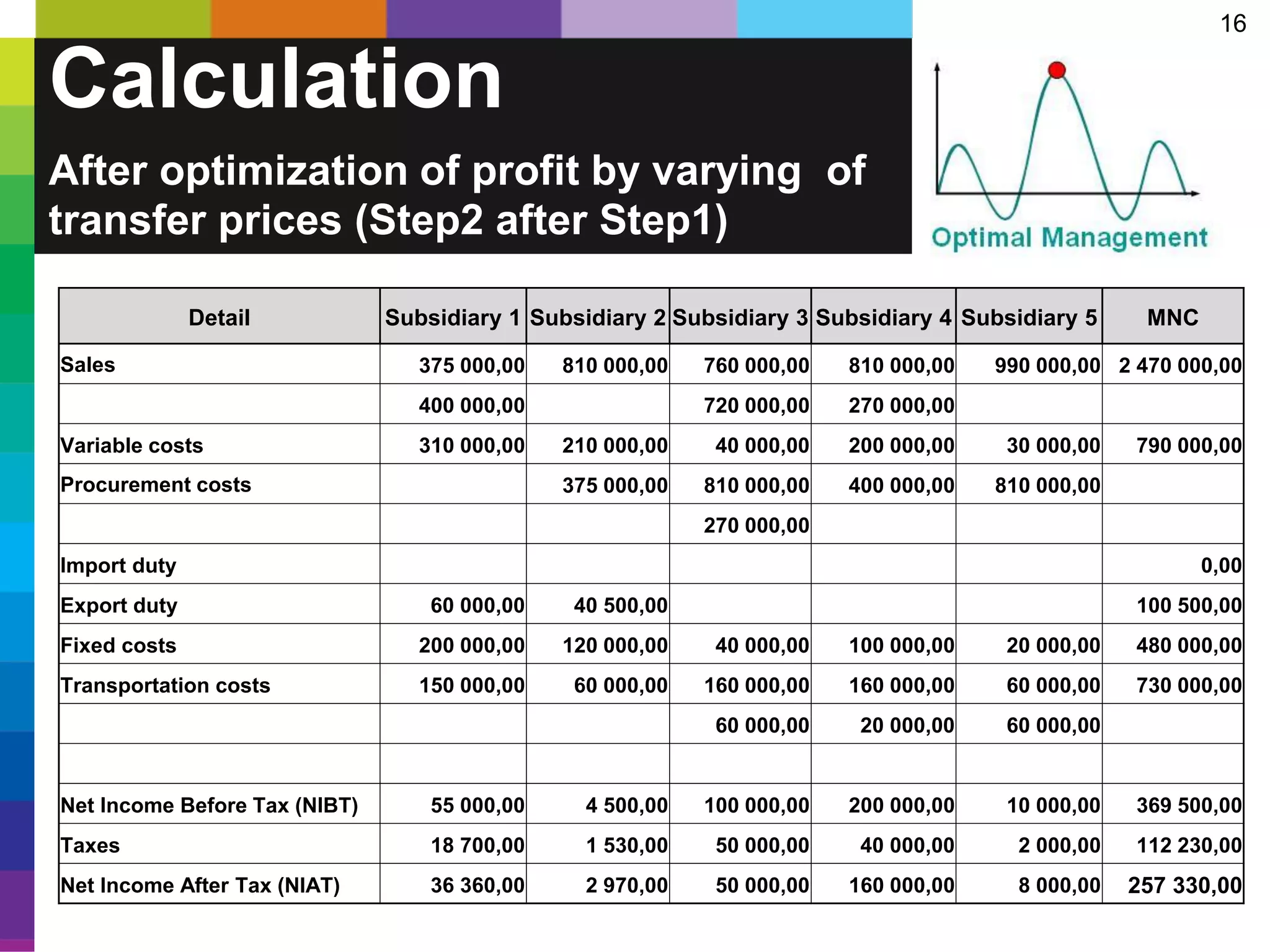 16
Calculation
After optimization of profit by varying of
transfer prices (Step2 after Step1)
Detail Subsidiary 1 Subsidiary 2 Subsidiary 3 Subsidiary 4 Subsidiary 5 MNC
Sales 375 000,00 810 000,00 760 000,00 810 000,00 990 000,00 2 470 000,00
400 000,00 720 000,00 270 000,00
Variable costs 310 000,00 210 000,00 40 000,00 200 000,00 30 000,00 790 000,00
Procurement costs 375 000,00 810 000,00 400 000,00 810 000,00
270 000,00
Import duty 0,00
Export duty 60 000,00 40 500,00 100 500,00
Fixed costs 200 000,00 120 000,00 40 000,00 100 000,00 20 000,00 480 000,00
Transportation costs 150 000,00 60 000,00 160 000,00 160 000,00 60 000,00 730 000,00
60 000,00 20 000,00 60 000,00
Net Income Before Tax (NIBT) 55 000,00 4 500,00 100 000,00 200 000,00 10 000,00 369 500,00
Taxes 18 700,00 1 530,00 50 000,00 40 000,00 2 000,00 112 230,00
Net Income After Tax (NIAT) 36 360,00 2 970,00 50 000,00 160 000,00 8 000,00 257 330,00
 