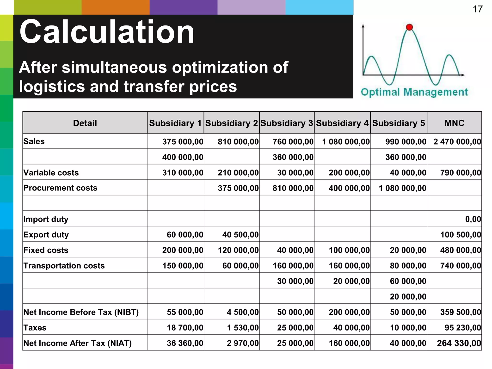 17
Calculation
After simultaneous optimization of
logistics and transfer prices
Detail Subsidiary 1 Subsidiary 2 Subsidiary 3 Subsidiary 4 Subsidiary 5 MNC
Sales 375 000,00 810 000,00 760 000,00 1 080 000,00 990 000,00 2 470 000,00
400 000,00 360 000,00 360 000,00
Variable costs 310 000,00 210 000,00 30 000,00 200 000,00 40 000,00 790 000,00
Procurement costs 375 000,00 810 000,00 400 000,00 1 080 000,00
Import duty 0,00
Export duty 60 000,00 40 500,00 100 500,00
Fixed costs 200 000,00 120 000,00 40 000,00 100 000,00 20 000,00 480 000,00
Transportation costs 150 000,00 60 000,00 160 000,00 160 000,00 80 000,00 740 000,00
30 000,00 20 000,00 60 000,00
20 000,00
Net Income Before Tax (NIBT) 55 000,00 4 500,00 50 000,00 200 000,00 50 000,00 359 500,00
Taxes 18 700,00 1 530,00 25 000,00 40 000,00 10 000,00 95 230,00
Net Income After Tax (NIAT) 36 360,00 2 970,00 25 000,00 160 000,00 40 000,00 264 330,00
 