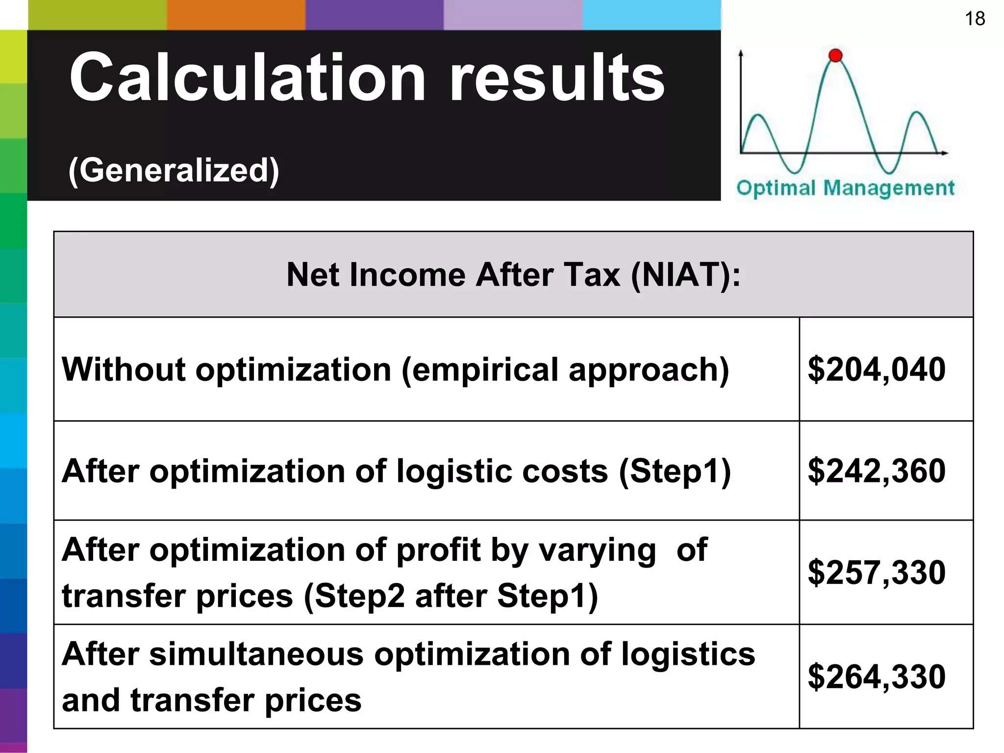 18
Calculation results
(Generalized)
Net Income After Tax (NIAT):
Without optimization (empirical approach) $204,040
After optimization of logistic costs (Step1) $242,360
After optimization of profit by varying of
transfer prices (Step2 after Step1)
$257,330
After simultaneous optimization of logistics
and transfer prices
$264,330
 