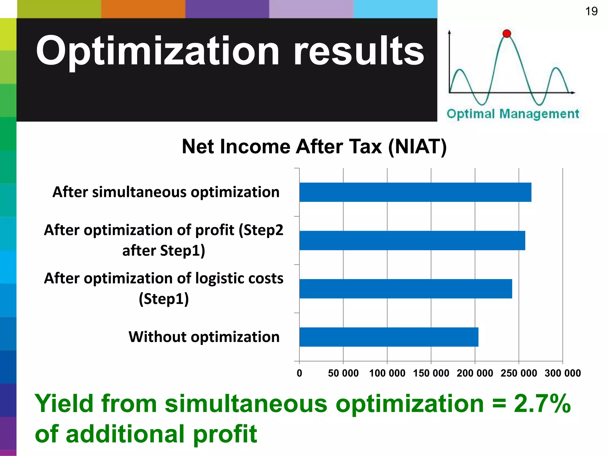 19
Optimization results
Yield from simultaneous optimization = 2.7%
of additional profit
0 50 000 100 000 150 000 200 000 250 000 300 000
Without optimization
After optimization of logistic costs
(Step1)
After optimization of profit (Step2
after Step1)
After simultaneous optimization
Net Income After Tax (NIAT)
 