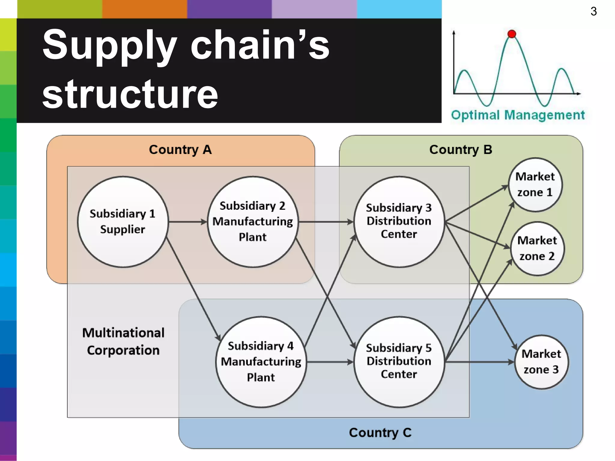 3
Supply chain’s
structure
 