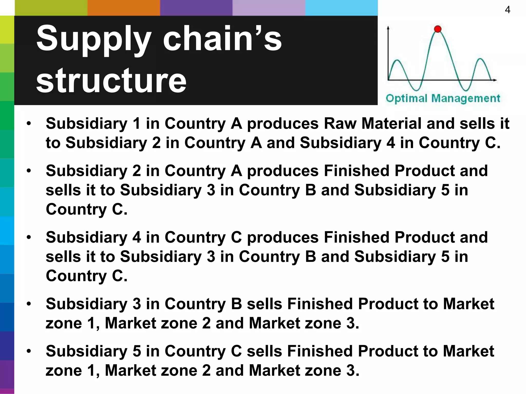 4
• Subsidiary 1 in Country A produces Raw Material and sells it
to Subsidiary 2 in Country A and Subsidiary 4 in Country C.
• Subsidiary 2 in Country A produces Finished Product and
sells it to Subsidiary 3 in Country B and Subsidiary 5 in
Country C.
• Subsidiary 4 in Country C produces Finished Product and
sells it to Subsidiary 3 in Country B and Subsidiary 5 in
Country C.
• Subsidiary 3 in Country B sells Finished Product to Market
zone 1, Market zone 2 and Market zone 3.
• Subsidiary 5 in Country C sells Finished Product to Market
zone 1, Market zone 2 and Market zone 3.
Supply chain’s
structure
 