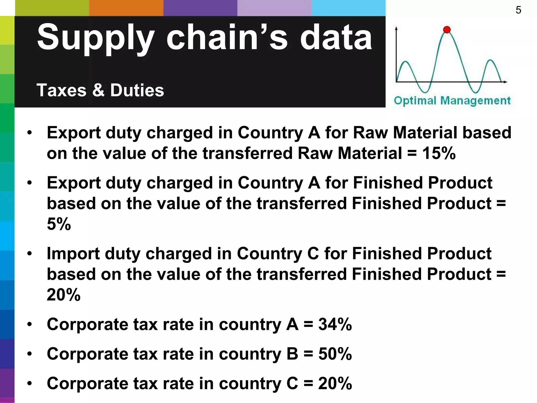 5
• Export duty charged in Country A for Raw Material based
on the value of the transferred Raw Material = 15%
• Export duty charged in Country A for Finished Product
based on the value of the transferred Finished Product =
5%
• Import duty charged in Country C for Finished Product
based on the value of the transferred Finished Product =
20%
• Corporate tax rate in country A = 34%
• Corporate tax rate in country B = 50%
• Corporate tax rate in country C = 20%
Supply chain’s data
Taxes & Duties
 