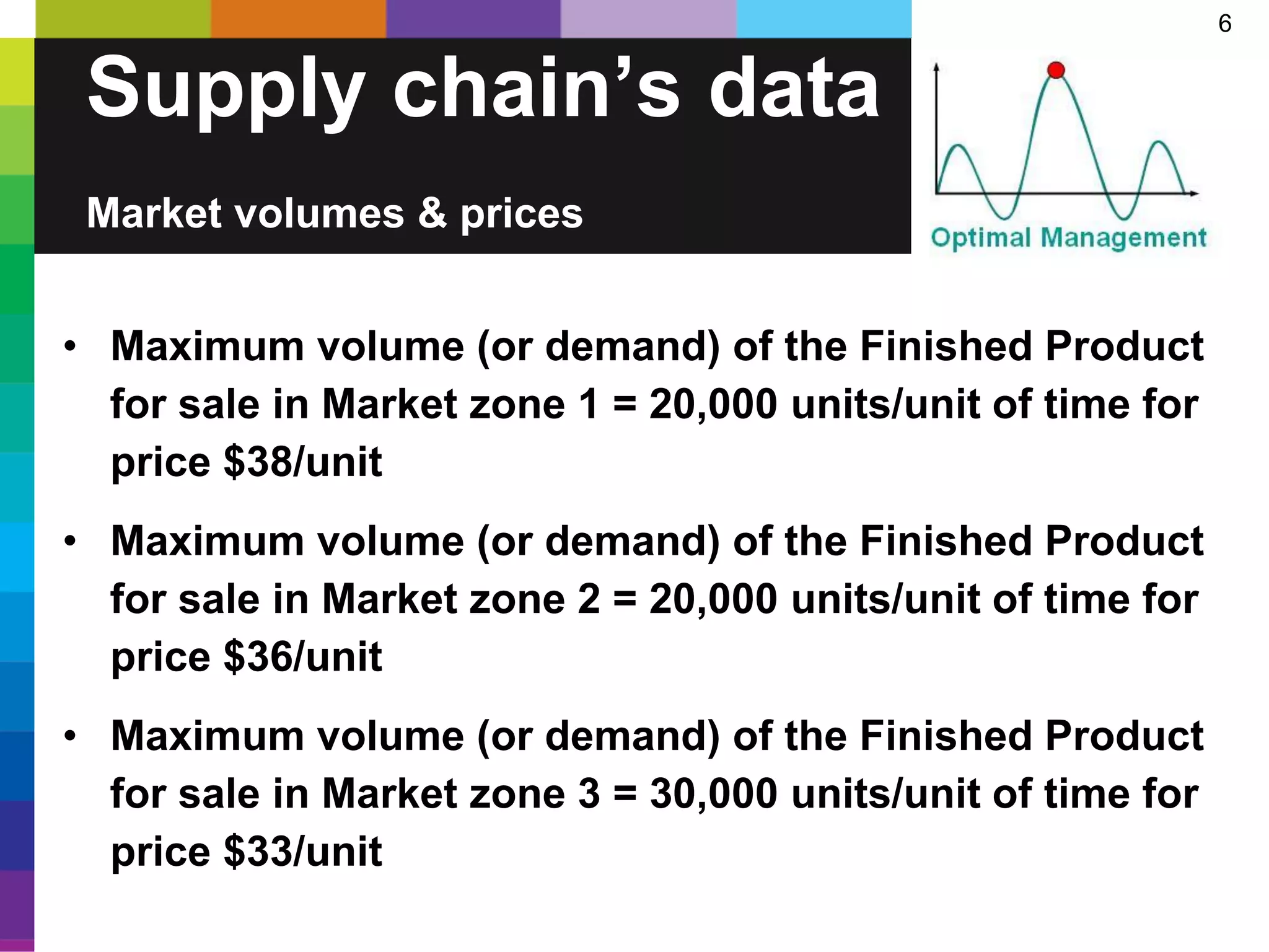 6
• Maximum volume (or demand) of the Finished Product
for sale in Market zone 1 = 20,000 units/unit of time for
price $38/unit
• Maximum volume (or demand) of the Finished Product
for sale in Market zone 2 = 20,000 units/unit of time for
price $36/unit
• Maximum volume (or demand) of the Finished Product
for sale in Market zone 3 = 30,000 units/unit of time for
price $33/unit
Supply chain’s data
Market volumes & prices
 