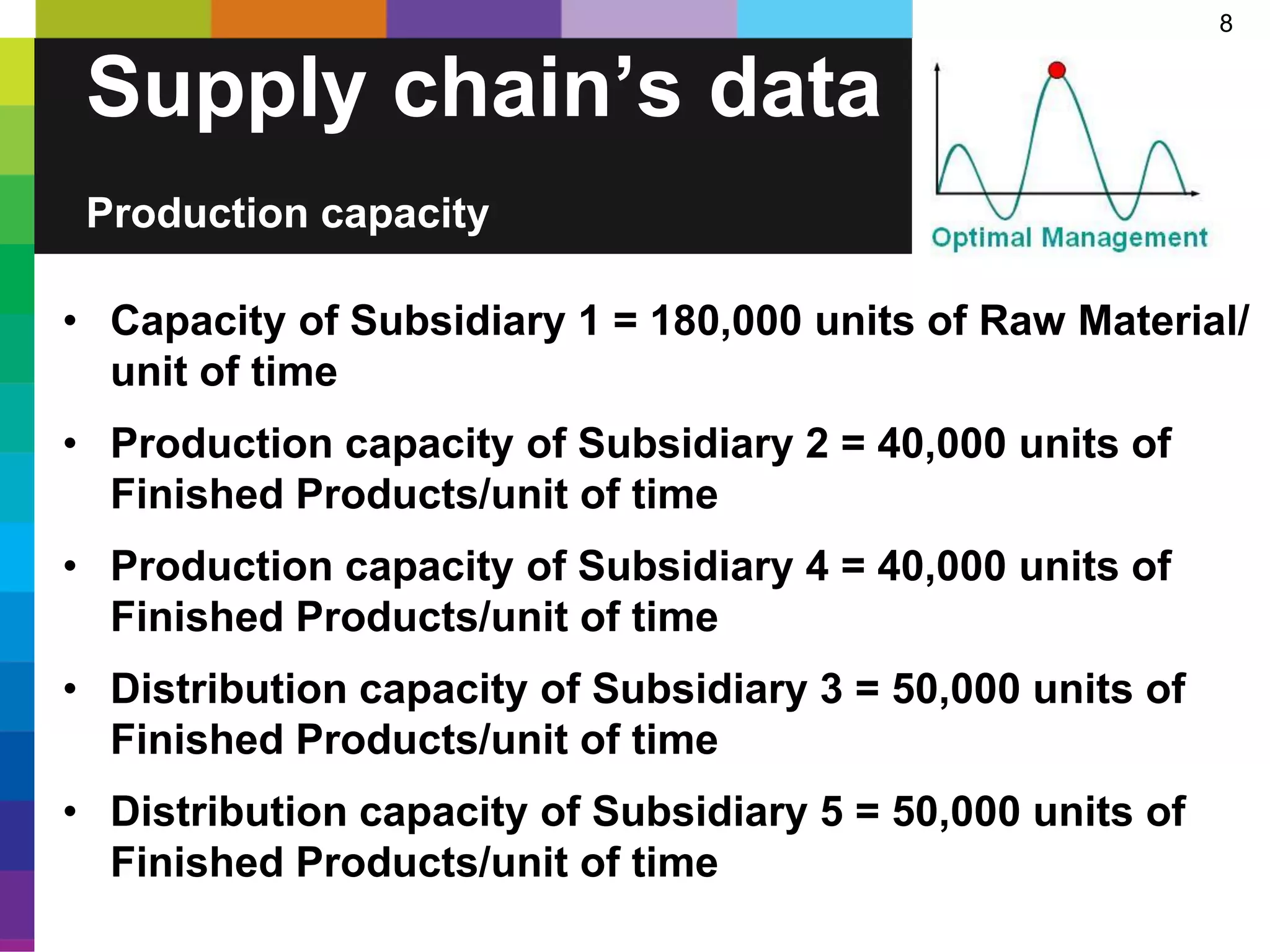 8
• Capacity of Subsidiary 1 = 180,000 units of Raw Material/
unit of time
• Production capacity of Subsidiary 2 = 40,000 units of
Finished Products/unit of time
• Production capacity of Subsidiary 4 = 40,000 units of
Finished Products/unit of time
• Distribution capacity of Subsidiary 3 = 50,000 units of
Finished Products/unit of time
• Distribution capacity of Subsidiary 5 = 50,000 units of
Finished Products/unit of time
Supply chain’s data
Production capacity
 