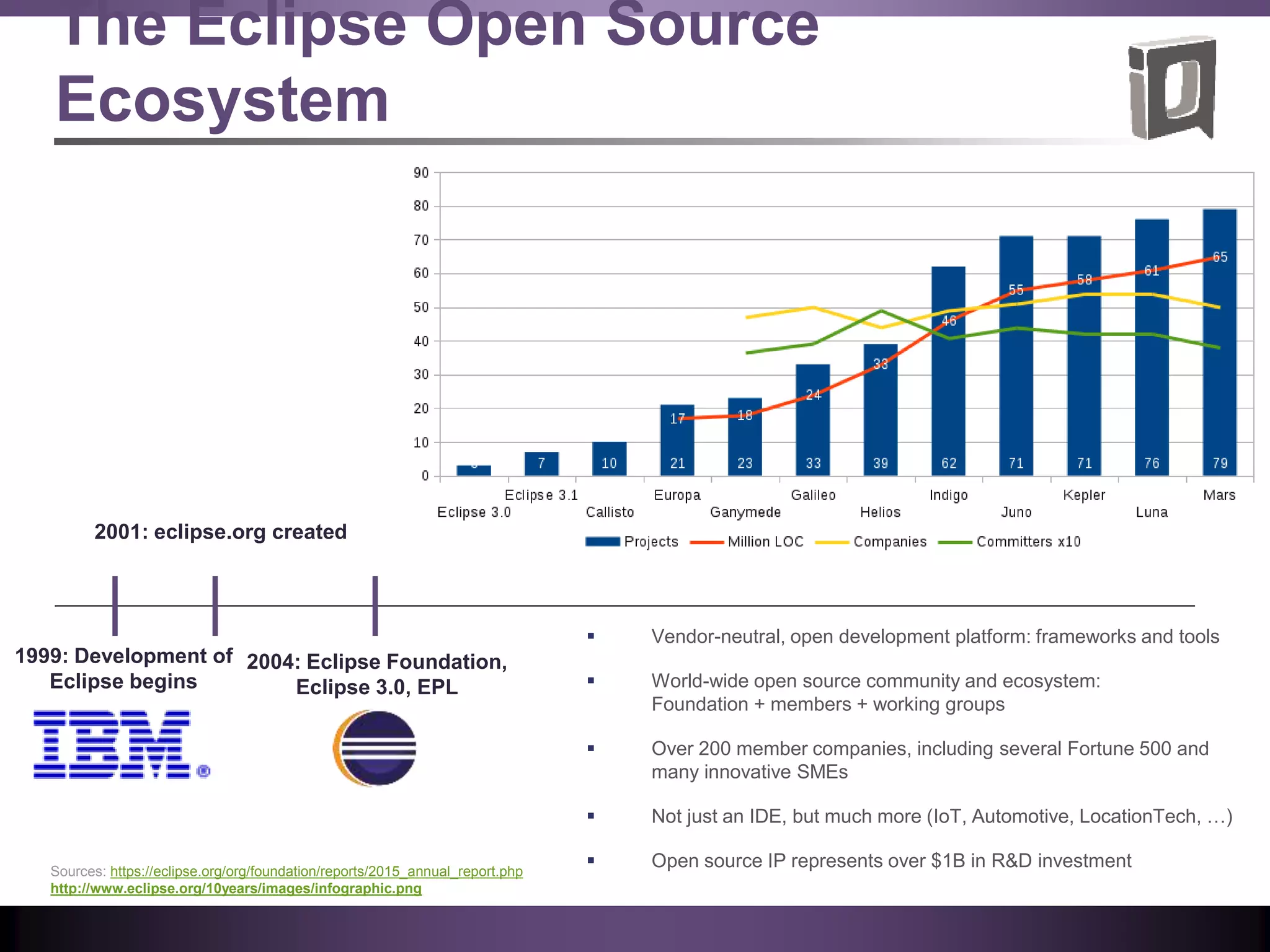 The Eclipse Open Source
Ecosystem
 Vendor-neutral, open development platform: frameworks and tools
 World-wide open source community and ecosystem:
Foundation + members + working groups
 Over 200 member companies, including several Fortune 500 and
many innovative SMEs
 Not just an IDE, but much more (IoT, Automotive, LocationTech, …)
 Open source IP represents over $1B in R&D investment
1999: Development of
Eclipse begins
2001: eclipse.org created
2004: Eclipse Foundation,
Eclipse 3.0, EPL
Sources: https://eclipse.org/org/foundation/reports/2015_annual_report.php
http://www.eclipse.org/10years/images/infographic.png
 