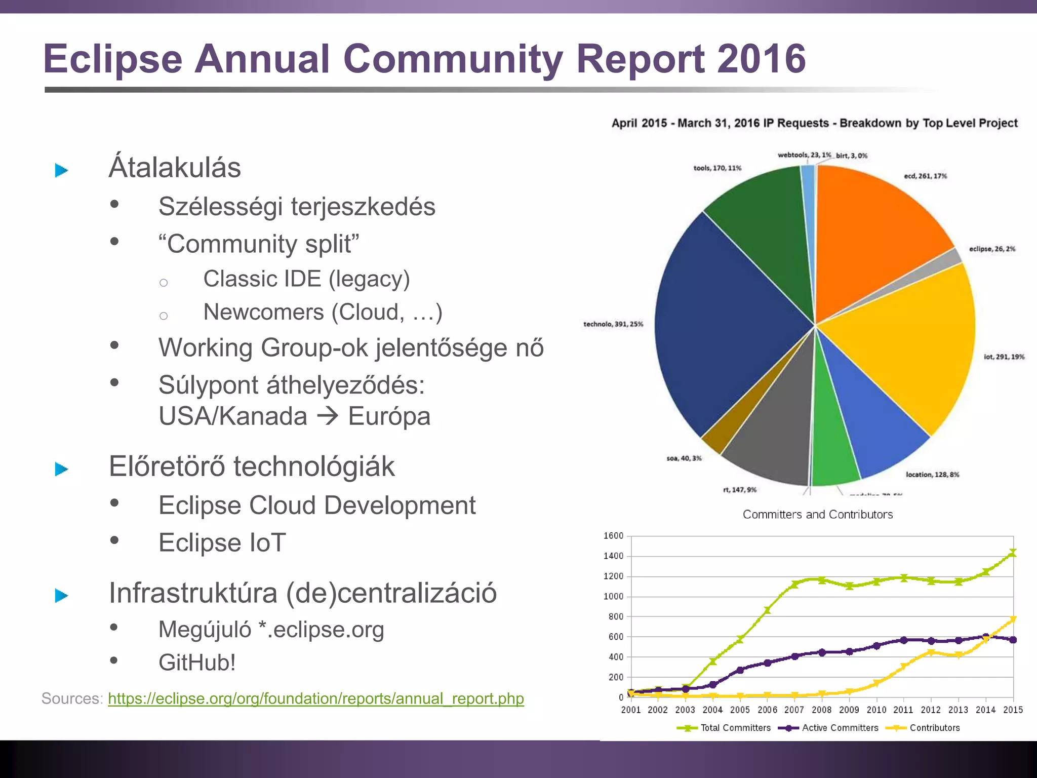 Eclipse Annual Community Report 2016
Átalakulás
• Szélességi terjeszkedés
• “Community split”
o Classic IDE (legacy)
o Newcomers (Cloud, …)
• Working Group-ok jelentősége nő
• Súlypont áthelyeződés:
USA/Kanada  Európa
Előretörő technológiák
• Eclipse Cloud Development
• Eclipse IoT
Infrastruktúra (de)centralizáció
• Megújuló *.eclipse.org
• GitHub!
Sources: https://eclipse.org/org/foundation/reports/annual_report.php
 