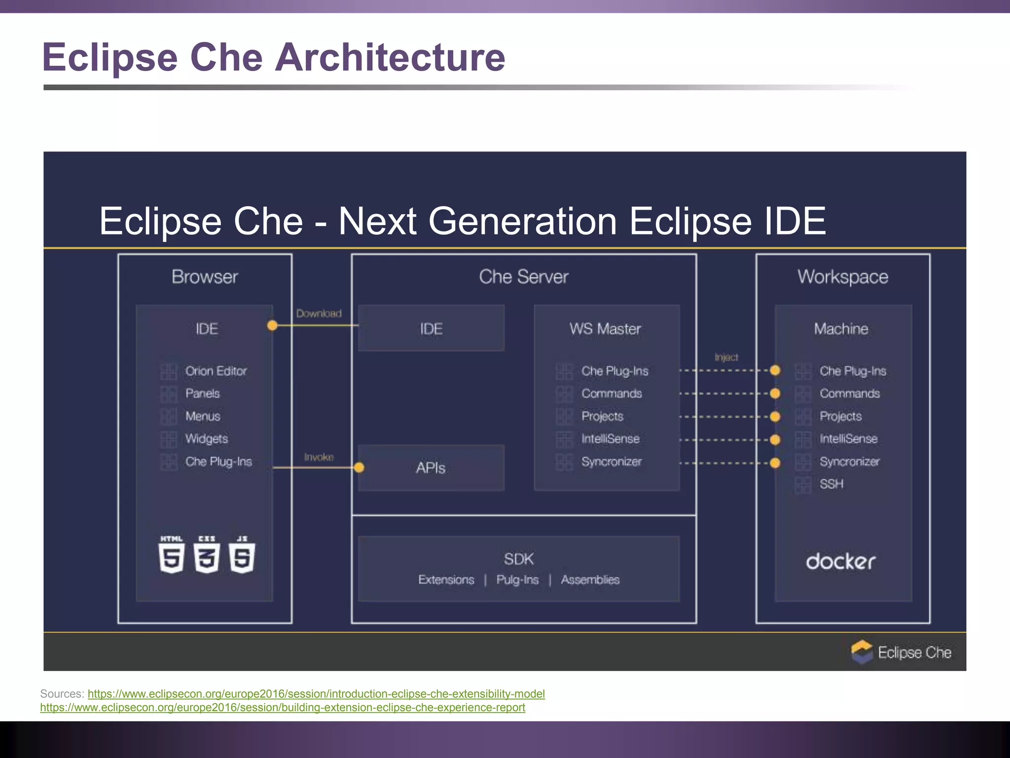 Eclipse Che Architecture
Eclipse Che - Next Generation Eclipse IDE
Sources: https://www.eclipsecon.org/europe2016/session/introduction-eclipse-che-extensibility-model
https://www.eclipsecon.org/europe2016/session/building-extension-eclipse-che-experience-report
 