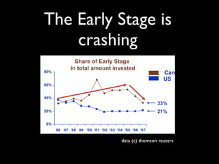 How Startups will save Canadian Venture Capital