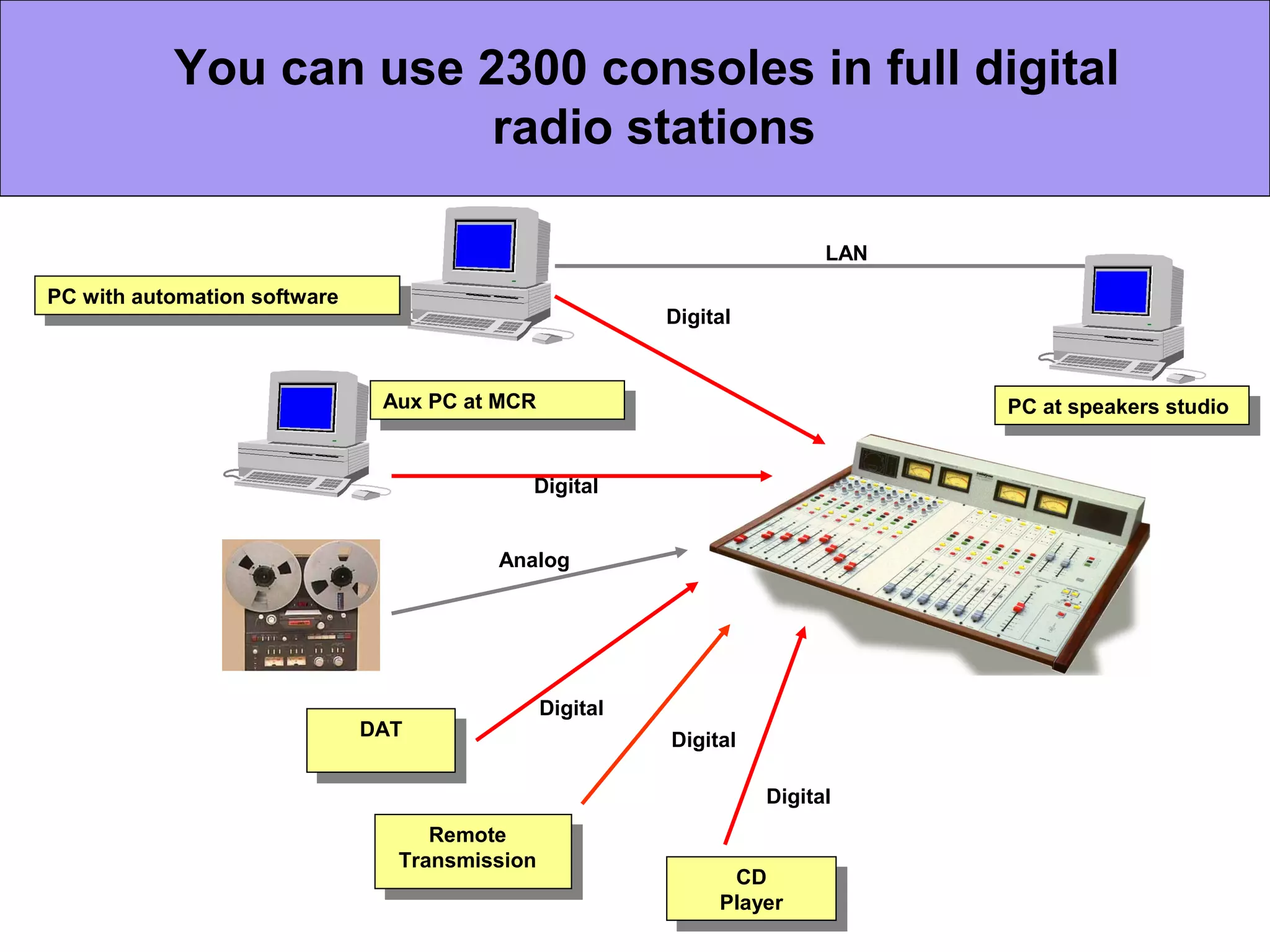 You can use 2300 consoles in full digital
radio stations
PC with automation software
PC with automation software
Aux PC at MCR
Aux PC at MCR
PC at speakers studio
PC at speakers studio
Digital
Digital
Digital
Analog
Digital
LAN
DAT
Remote
Transmission
CD
Player
Digital
 