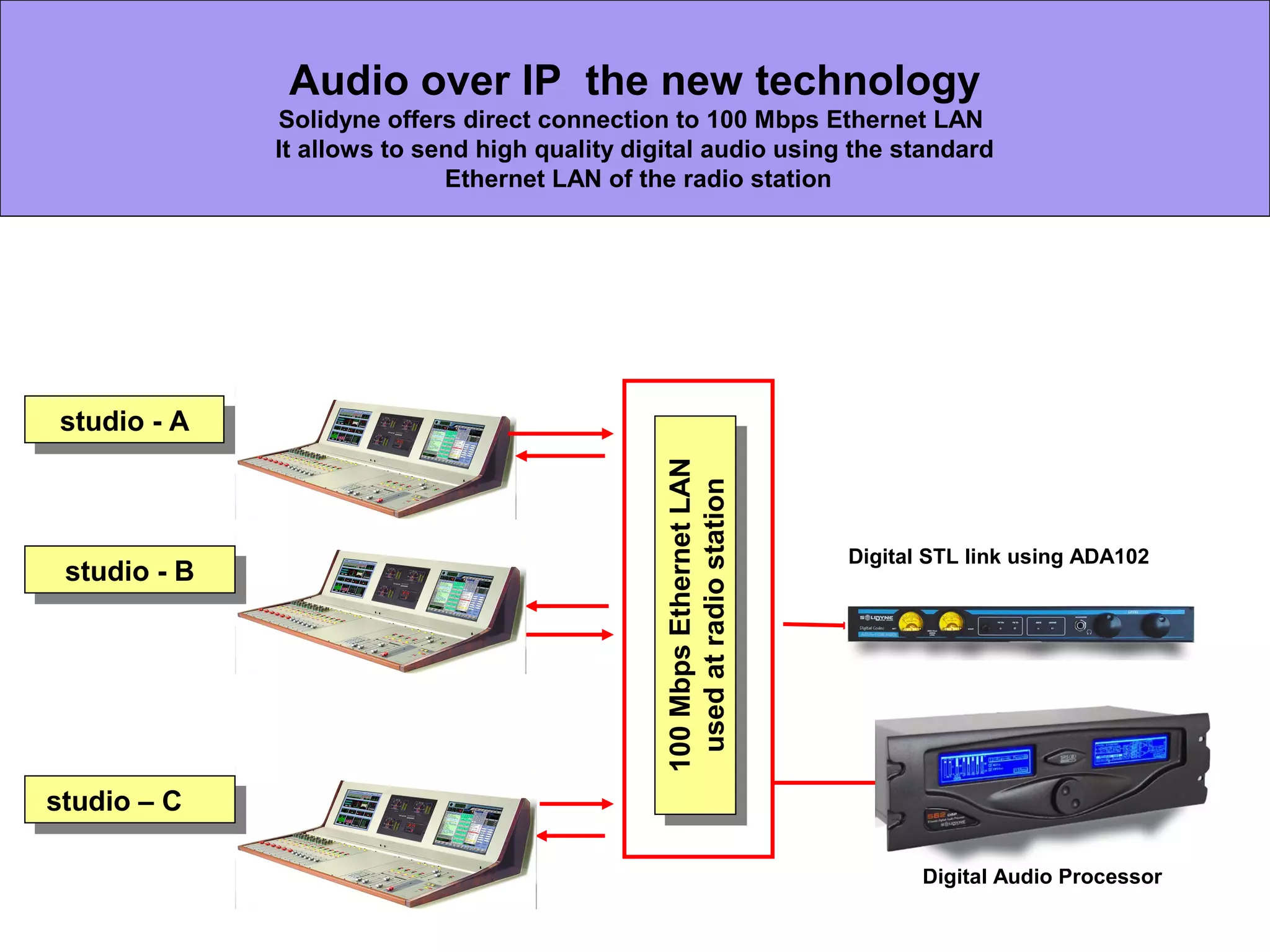 Audio over IP the new technology
Solidyne offers direct connection to 100 Mbps Ethernet LAN
It allows to send high quality digital audio using the standard
Ethernet LAN of the radio station
studio - Astudio - A
100MbpsEthernetLAN
usedatradiostation
100MbpsEthernetLAN
usedatradiostation
Digital Audio Processor
Digital STL link using ADA102
studio - Bstudio - B
studio – Cstudio – C
 