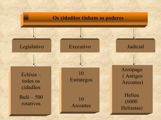 Executivo Judicial Os cidadãos tinham os poderes Eclésia – todos os cidadãos Bulé – 500 rotativos 10 Estrategos 10 Arcontes Legislativo Areópago ( Antigos Arcontes) Helieu (6000  Heliastas) 